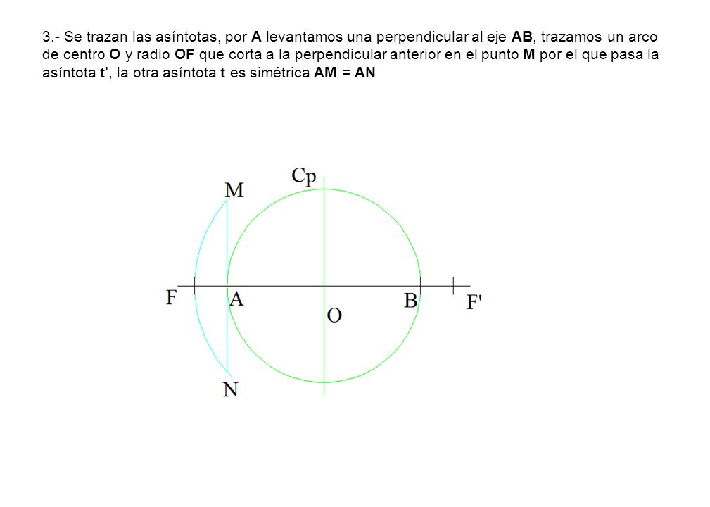 3.- Se trazan las asíntotas, por A levantamos una perpendicular al eje AB, trazamos un arco de centro O y radio OF que corta a la perpendicular anterior en el punto M por el que pasa la asíntota t , la otra asíntota t es simétrica AM = AN