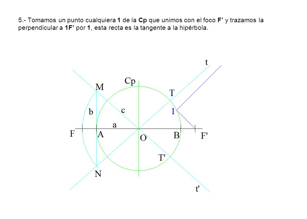 5.- Tomamos un punto cualquiera 1 de la Cp que unimos con el foco F’ y trazamos la perpendicular a 1F’ por 1, esta recta es la tangente a la hipérbola.