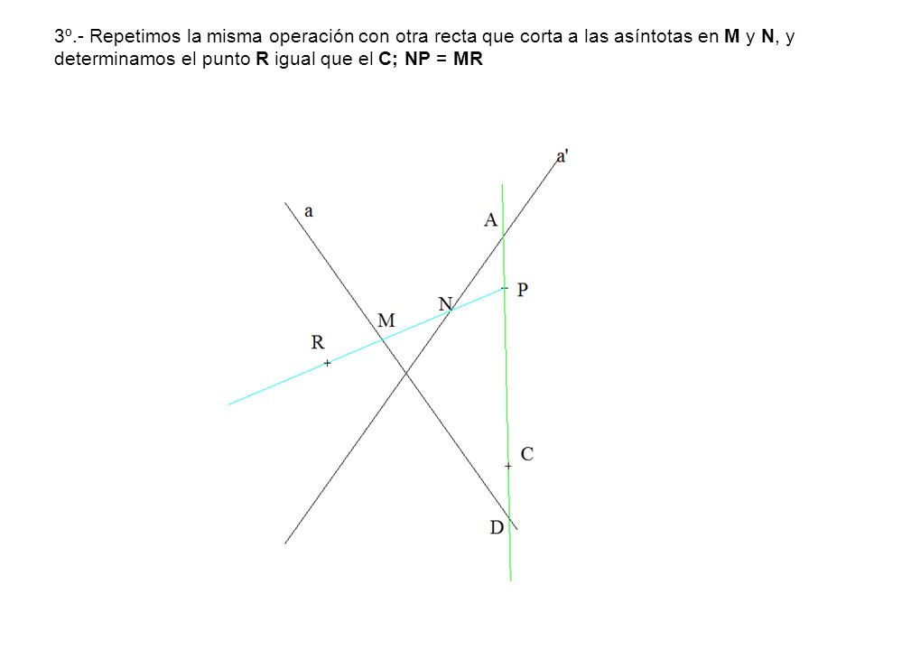 3º.- Repetimos la misma operación con otra recta que corta a las asíntotas en M y N, y determinamos el punto R igual que el C; NP = MR