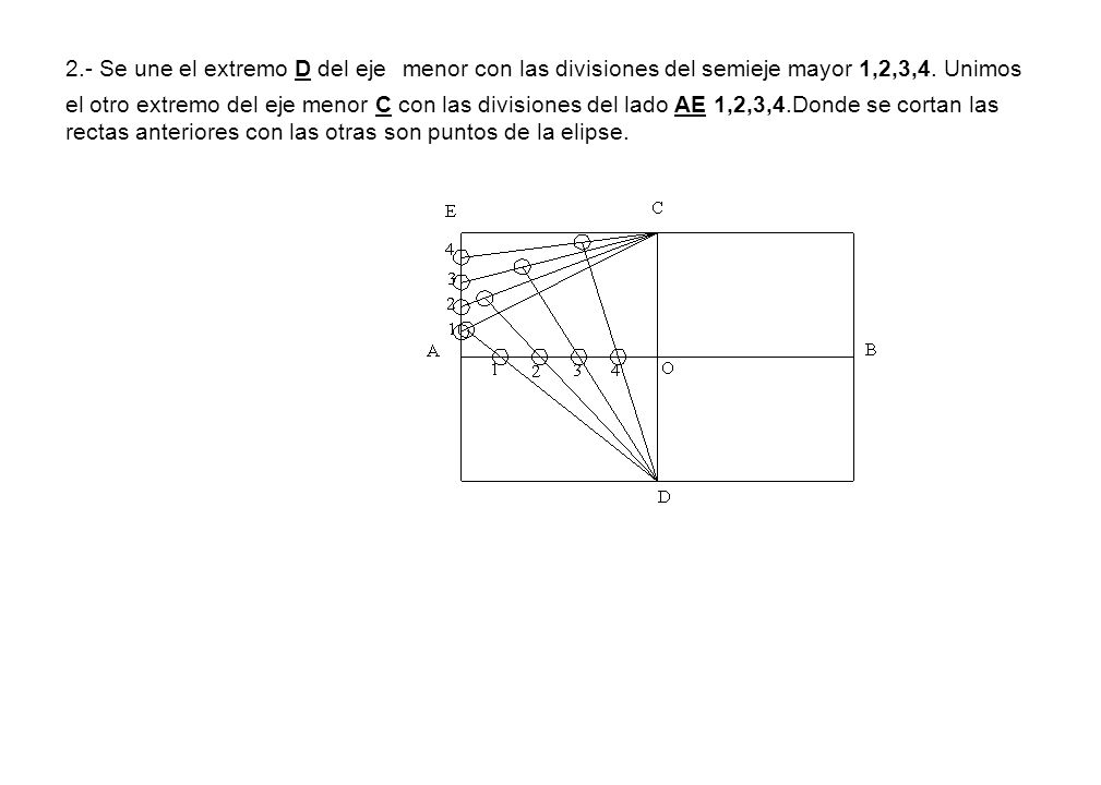 2.- Se une el extremo D del eje menor con las divisiones del semieje mayor 1,2,3,4.