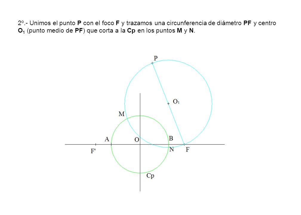 2º.- Unimos el punto P con el foco F y trazamos una circunferencia de diámetro PF y centro O1 (punto medio de PF) que corta a la Cp en los puntos M y N.