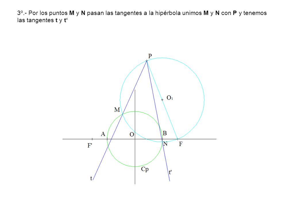 3º.- Por los puntos M y N pasan las tangentes a la hipérbola unimos M y N con P y tenemos las tangentes t y t‘