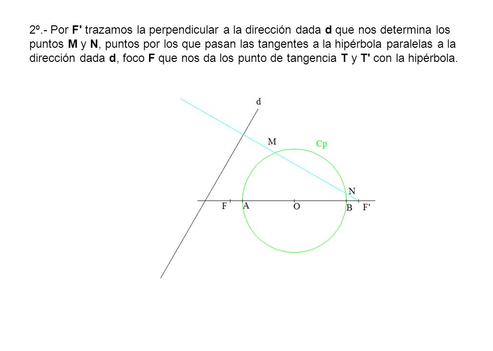 2º.- Por F trazamos la perpendicular a la dirección dada d que nos determina los puntos M y N, puntos por los que pasan las tangentes a la hipérbola paralelas a la dirección dada d, foco F que nos da los punto de tangencia T y T con la hipérbola.