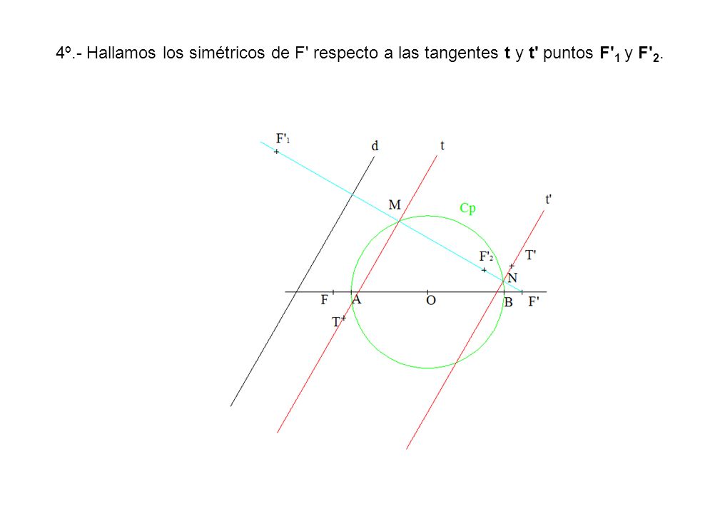 4º.- Hallamos los simétricos de F respecto a las tangentes t y t puntos F 1 y F 2.