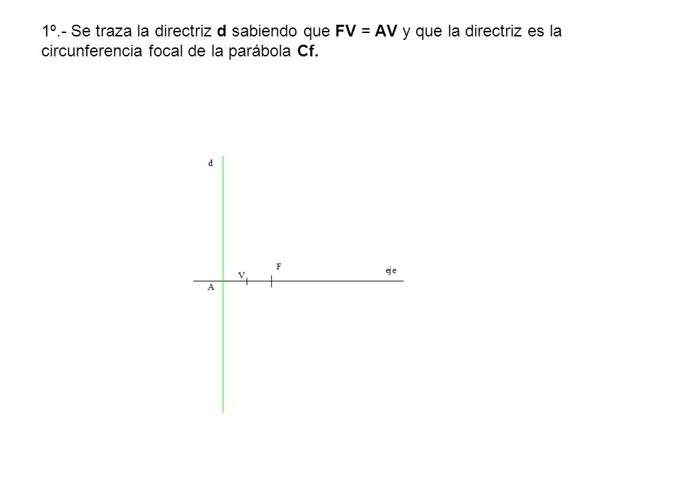 1º.- Se traza la directriz d sabiendo que FV = AV y que la directriz es la circunferencia focal de la parábola Cf.