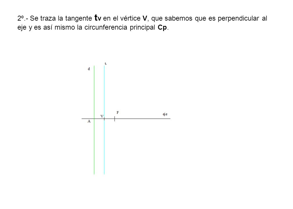 2º.- Se traza la tangente tv en el vértice V, que sabemos que es perpendicular al eje y es así mismo la circunferencia principal Cp.