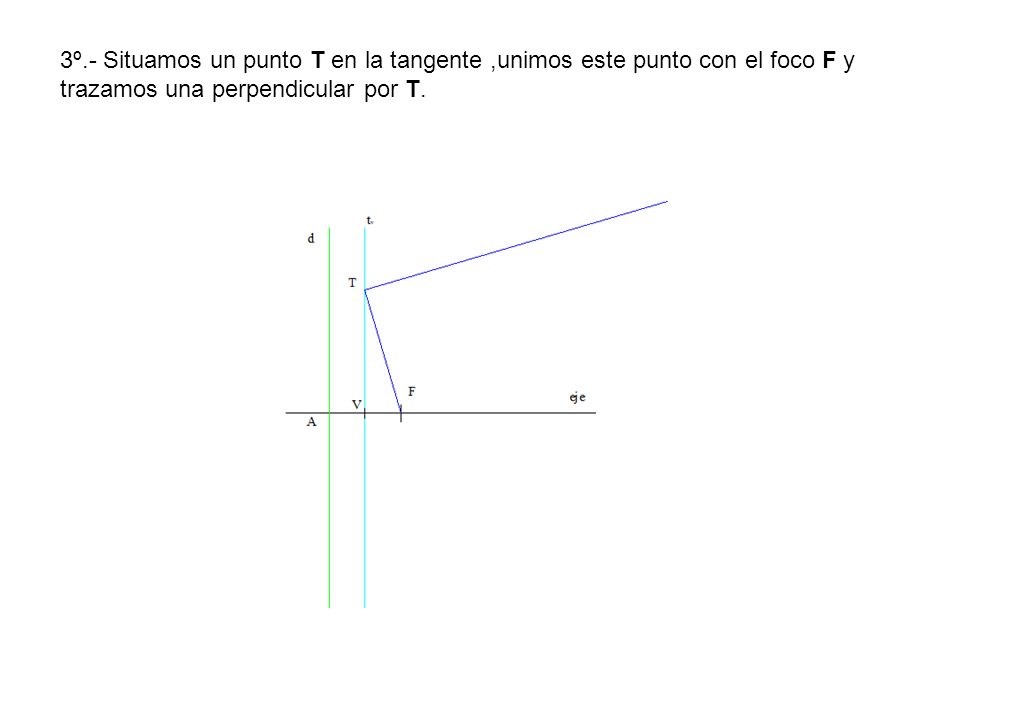 3º.- Situamos un punto T en la tangente ,unimos este punto con el foco F y trazamos una perpendicular por T.