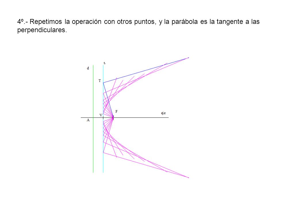4º.- Repetimos la operación con otros puntos, y la parábola es la tangente a las perpendiculares.