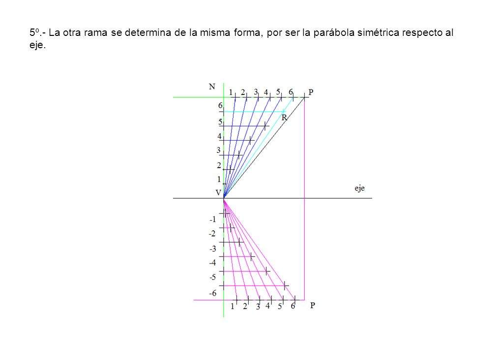 5º.- La otra rama se determina de la misma forma, por ser la parábola simétrica respecto al eje.