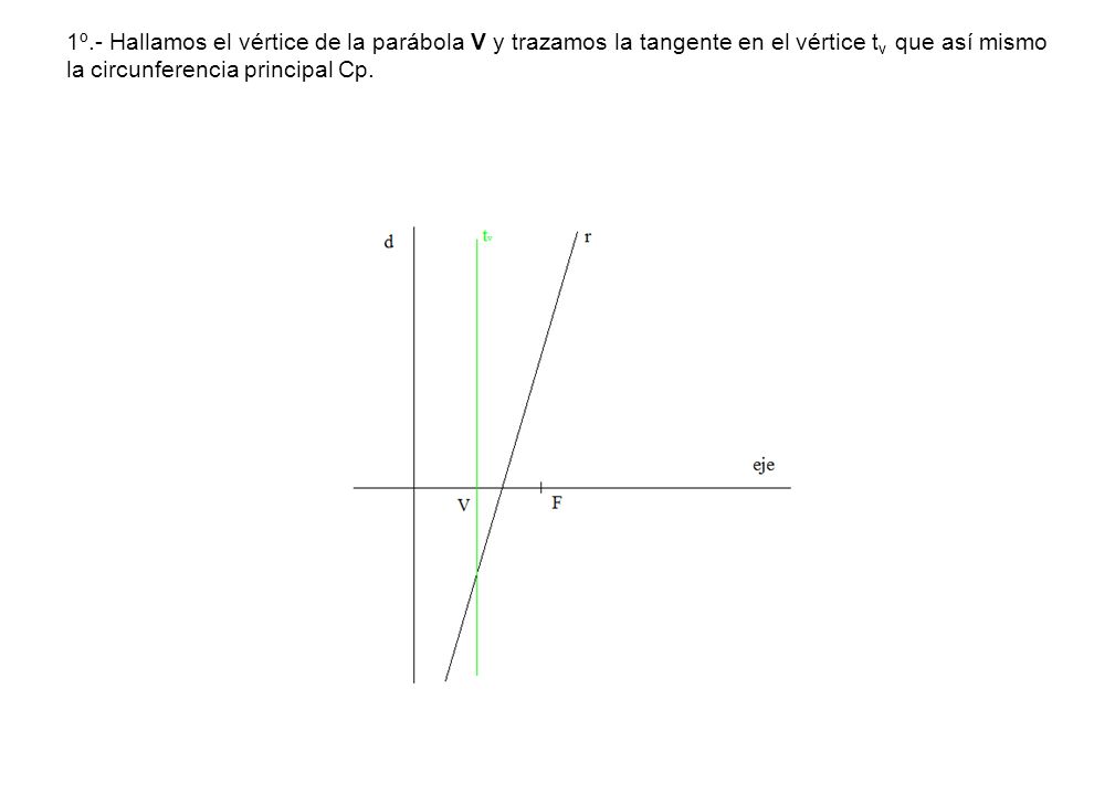 1º.- Hallamos el vértice de la parábola V y trazamos la tangente en el vértice tv que así mismo la circunferencia principal Cp.