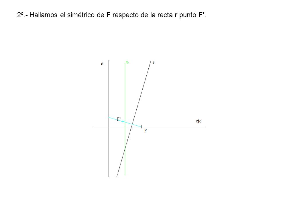 2º.- Hallamos el simétrico de F respecto de la recta r punto F .