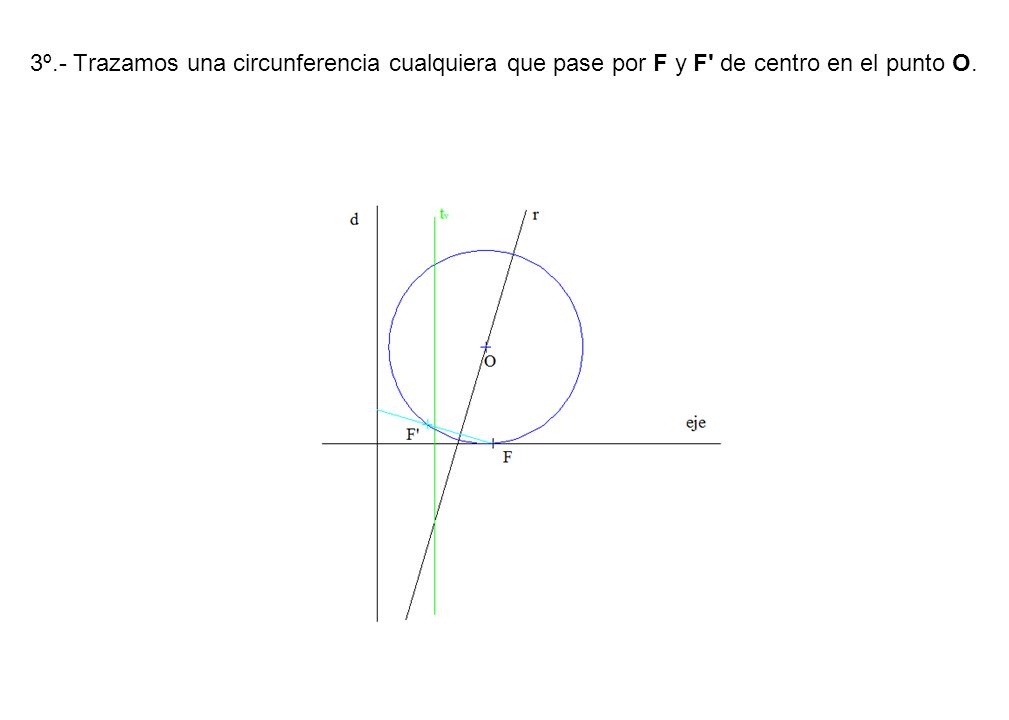 3º.- Trazamos una circunferencia cualquiera que pase por F y F de centro en el punto O.