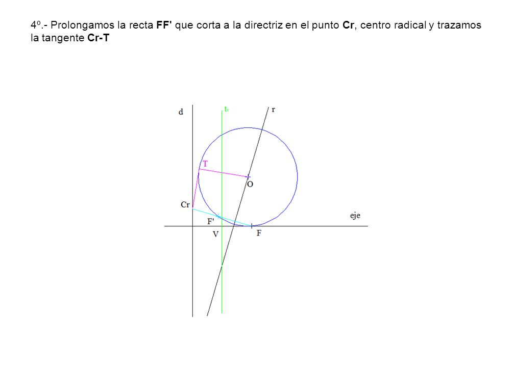 4º.- Prolongamos la recta FF que corta a la directriz en el punto Cr, centro radical y trazamos la tangente Cr-T