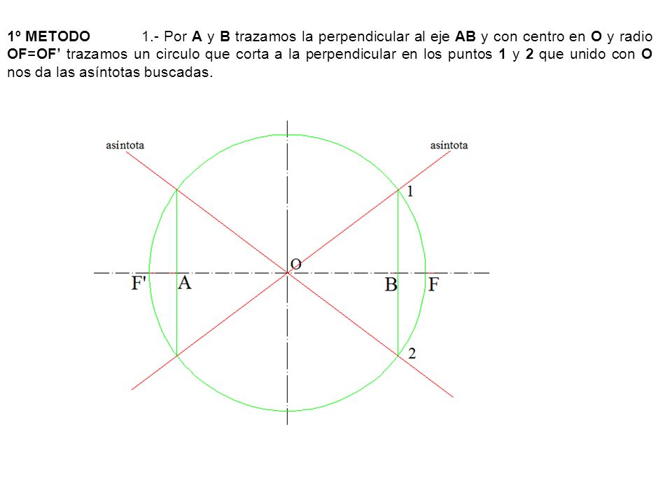 1º METODO 1.- Por A y B trazamos la perpendicular al eje AB y con centro en O y radio OF=OF’ trazamos un circulo que corta a la perpendicular en los puntos 1 y 2 que unido con O nos da las asíntotas buscadas.