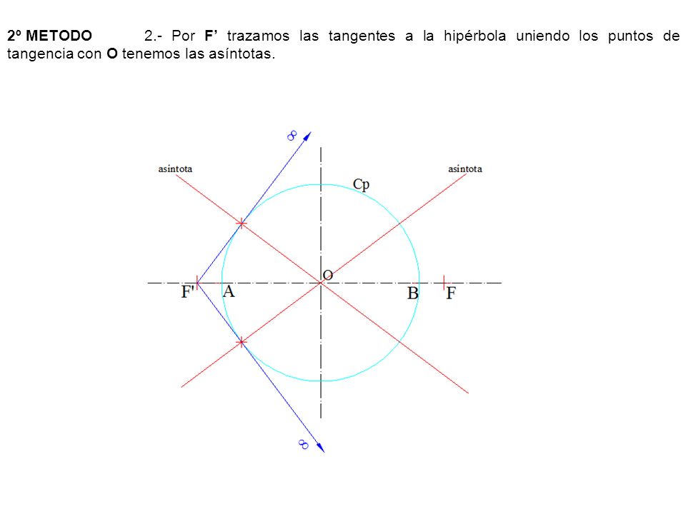 2º METODO 2.- Por F’ trazamos las tangentes a la hipérbola uniendo los puntos de tangencia con O tenemos las asíntotas.