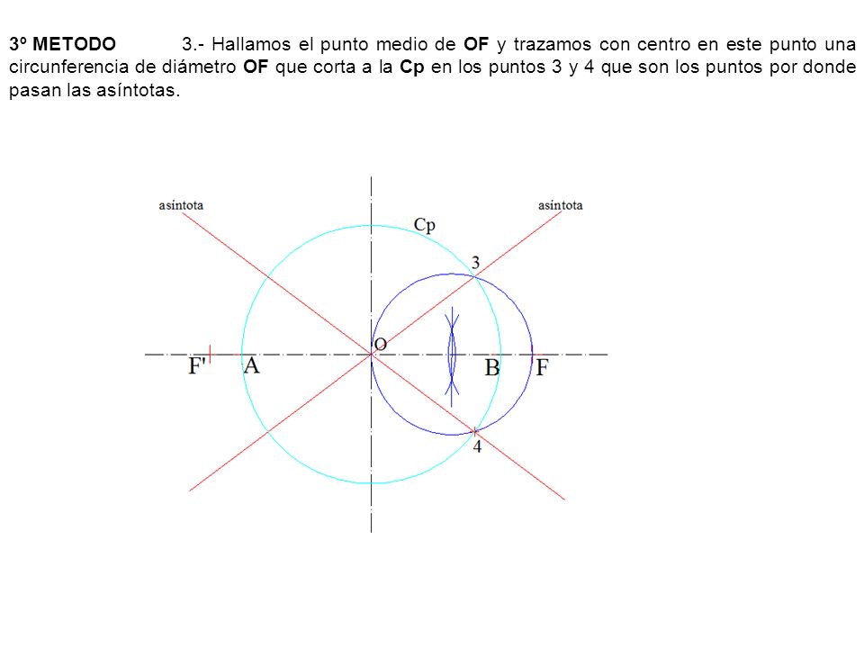 3º METODO 3.- Hallamos el punto medio de OF y trazamos con centro en este punto una circunferencia de diámetro OF que corta a la Cp en los puntos 3 y 4 que son los puntos por donde pasan las asíntotas.