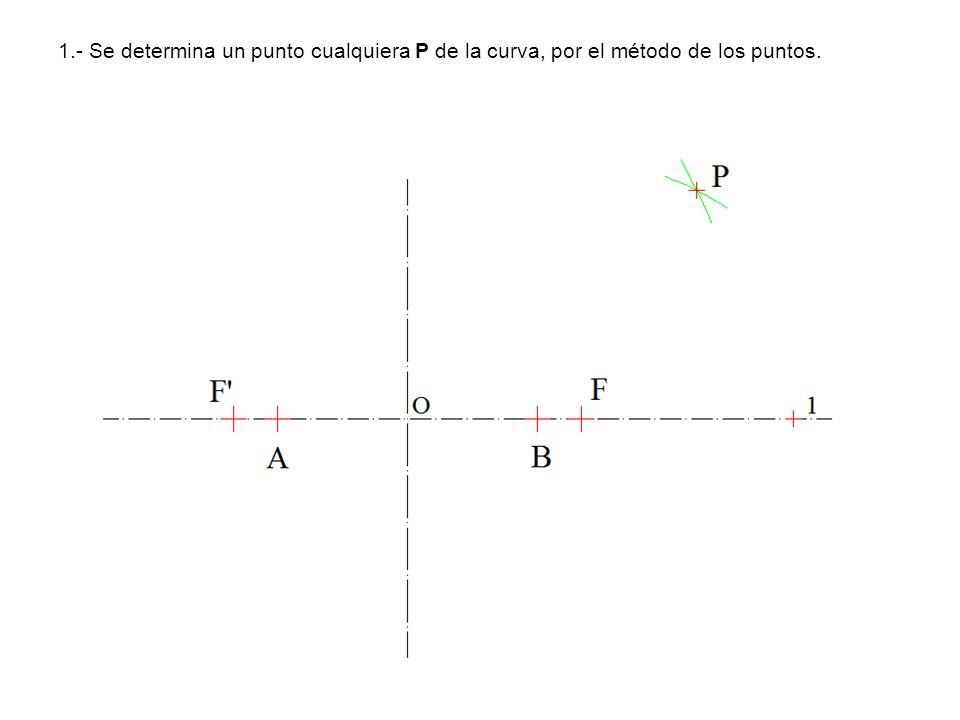 1.- Se determina un punto cualquiera P de la curva, por el método de los puntos.