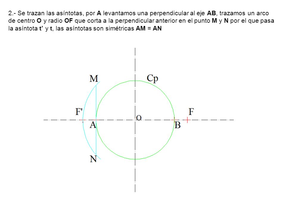 2.- Se trazan las asíntotas, por A levantamos una perpendicular al eje AB, trazamos un arco de centro O y radio OF que corta a la perpendicular anterior en el punto M y N por el que pasa la asíntota t’ y t, las asíntotas son simétricas AM = AN