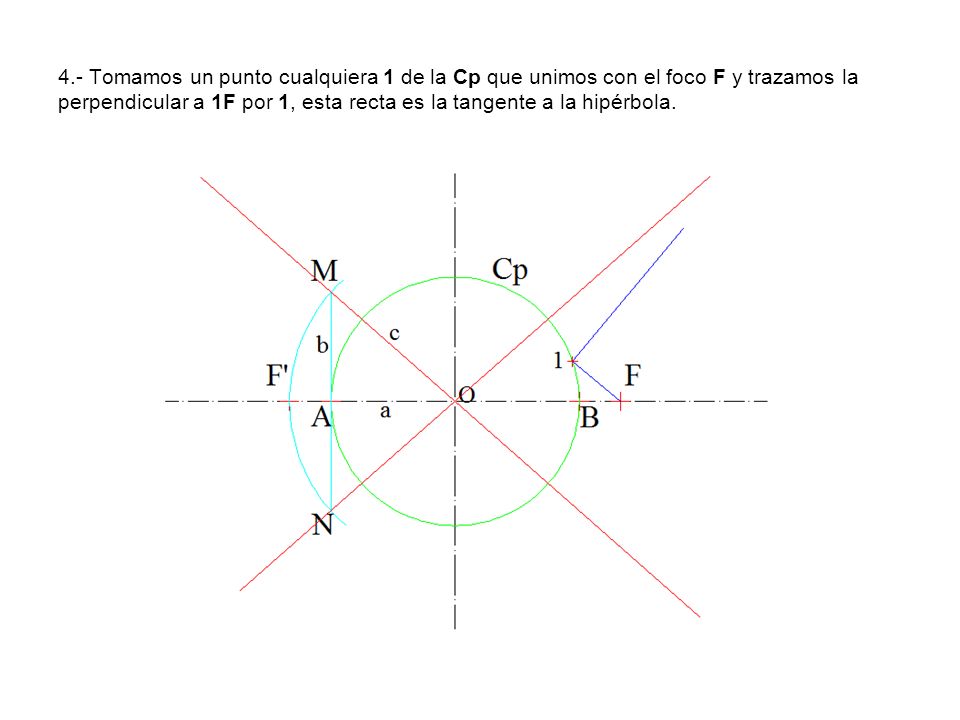 4.- Tomamos un punto cualquiera 1 de la Cp que unimos con el foco F y trazamos la perpendicular a 1F por 1, esta recta es la tangente a la hipérbola.
