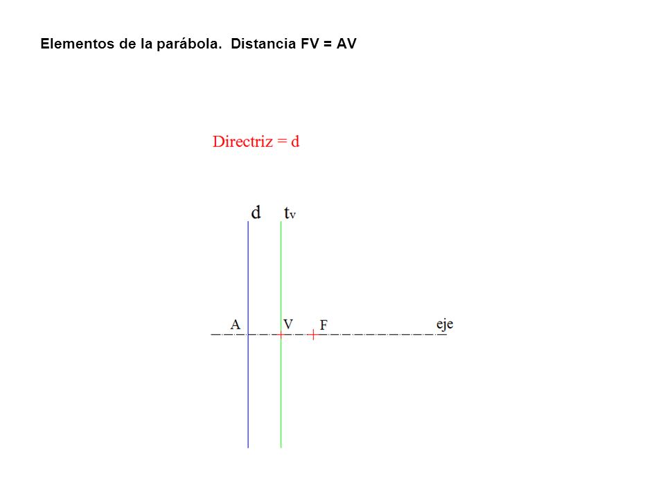 Elementos de la parábola. Distancia FV = AV