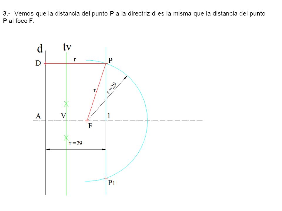 3.- Vemos que la distancia del punto P a la directriz d es la misma que la distancia del punto P al foco F.