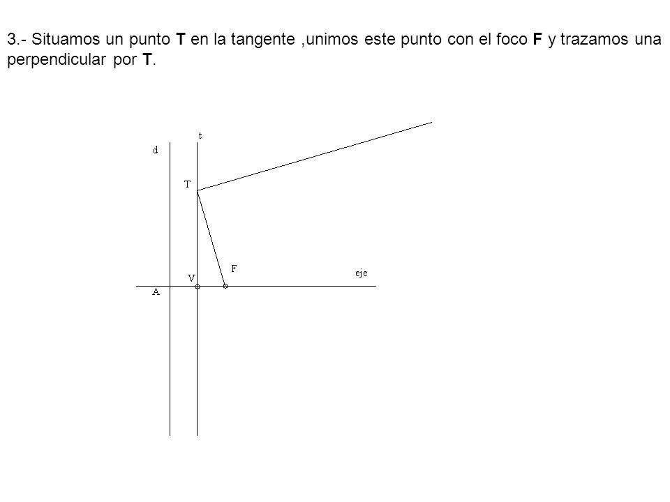 3.- Situamos un punto T en la tangente ,unimos este punto con el foco F y trazamos una perpendicular por T.