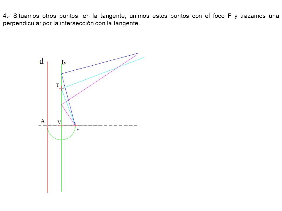 4.- Situamos otros puntos, en la tangente, unimos estos puntos con el foco F y trazamos una perpendicular por la intersección con la tangente.