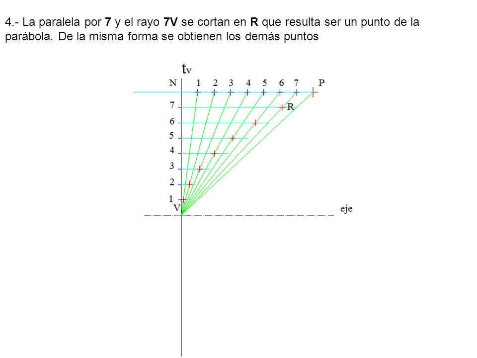 4.- La paralela por 7 y el rayo 7V se cortan en R que resulta ser un punto de la parábola.