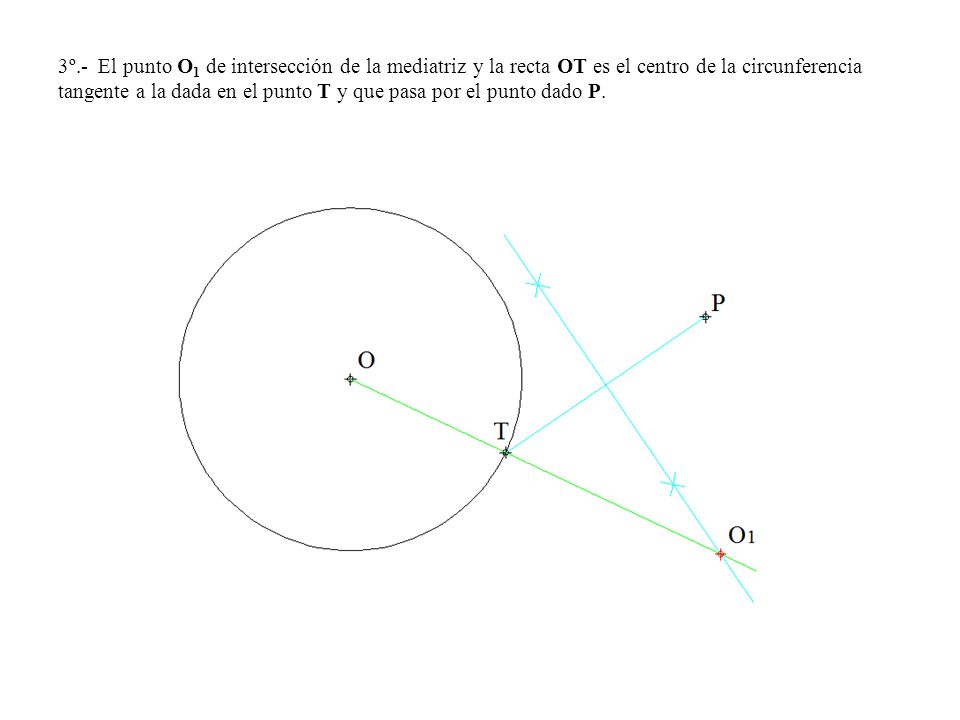 3º.- El punto O1 de intersección de la mediatriz y la recta OT es el centro de la circunferencia tangente a la dada en el punto T y que pasa por el punto dado P.