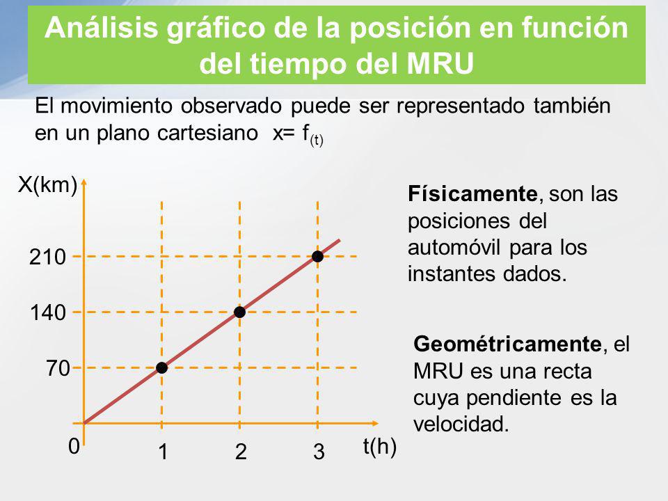 Análisis gráfico de la posición en función del tiempo del MRU