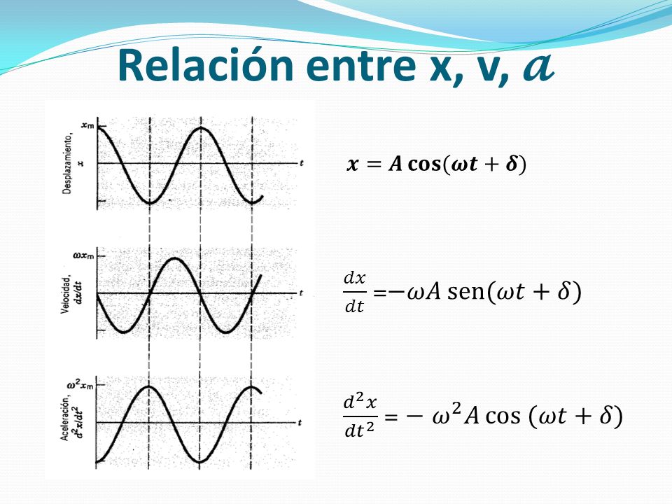 Relación entre x, v, 𝓪 𝑑𝑥 𝑑𝑡 =−𝜔𝐴 sen (𝜔𝑡+𝛿)