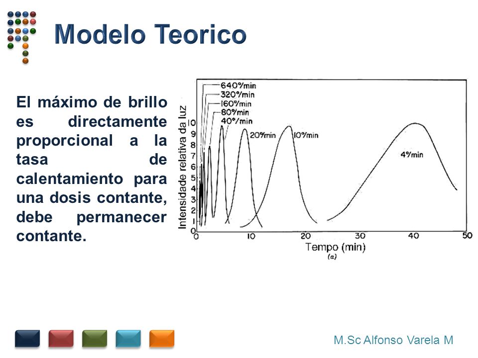 Modelo Teorico El máximo de brillo es directamente proporcional a la tasa de calentamiento para una dosis contante, debe permanecer contante.