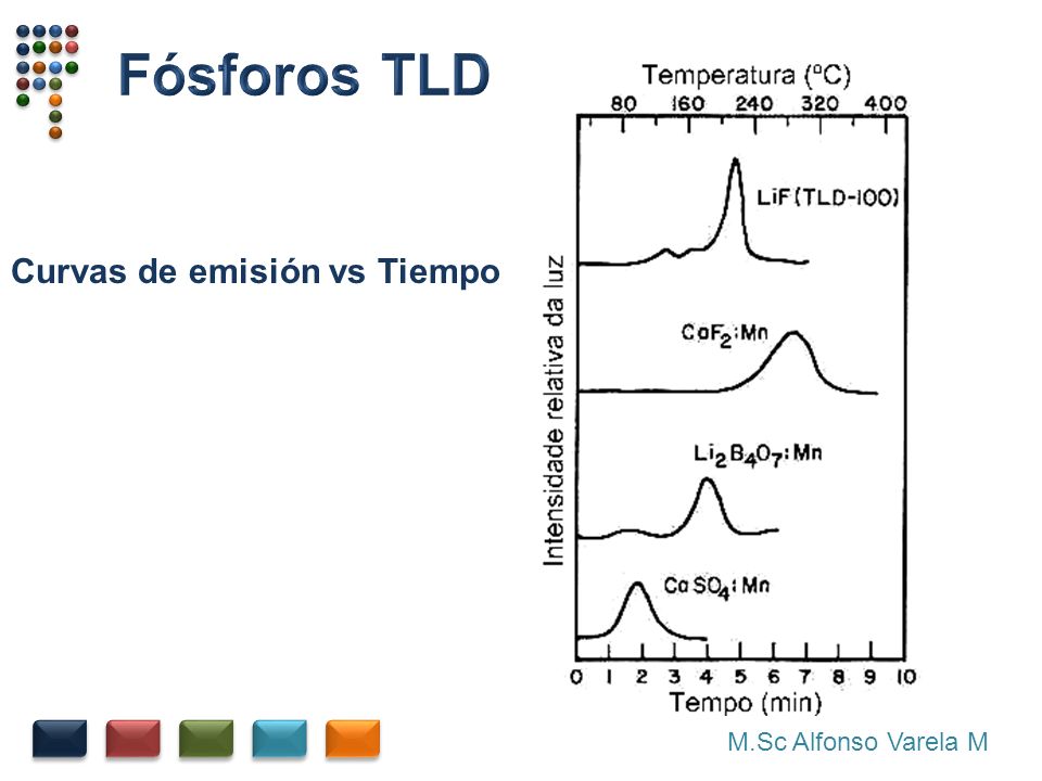 Fósforos TLD Curvas de emisión vs Tiempo M.Sc Alfonso Varela M
