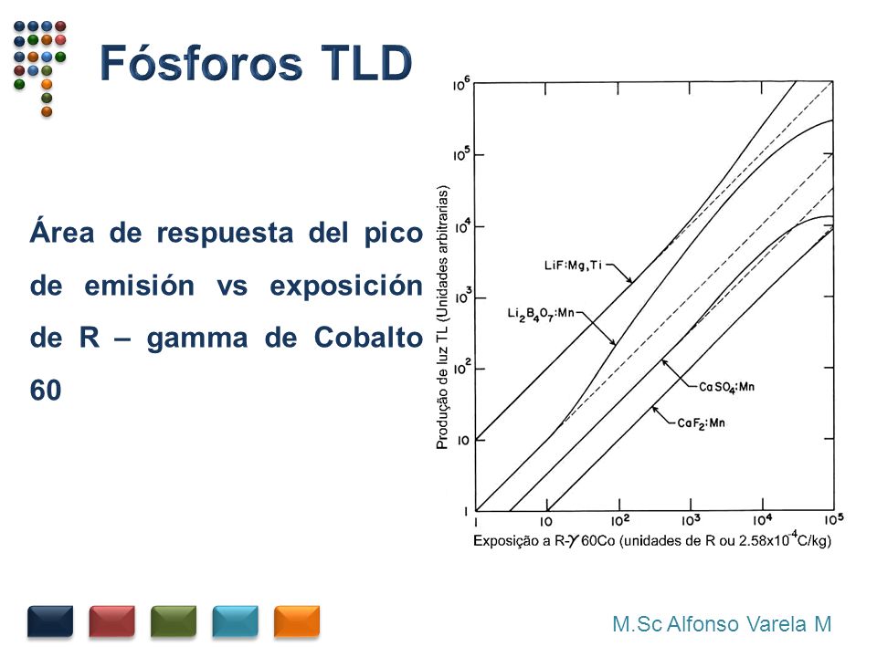 Fósforos TLD Área de respuesta del pico de emisión vs exposición de R – gamma de Cobalto 60.