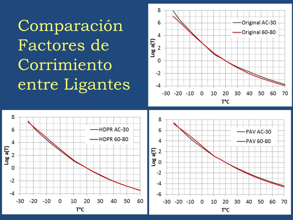 Comparación Factores de Corrimiento entre Ligantes