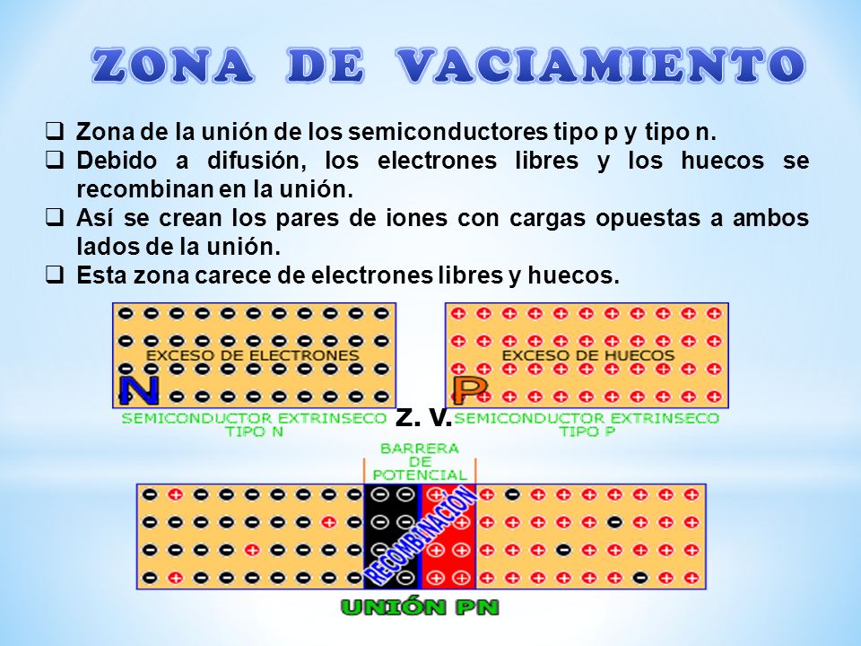 ZONA DE VACIAMIENTO Zona de la unión de los semiconductores tipo p y tipo n.