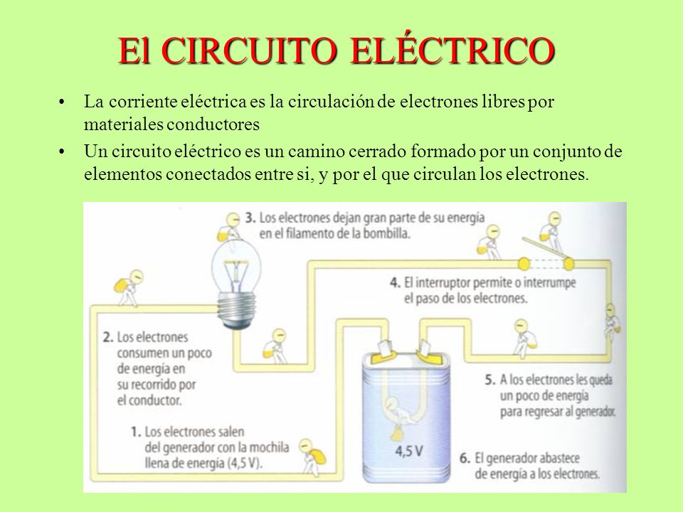 El CIRCUITO ELÉCTRICO La corriente eléctrica es la circulación de electrones libres por materiales conductores.