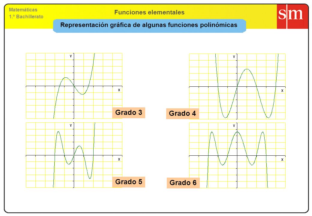 Representación gráfica de algunas funciones polinómicas
