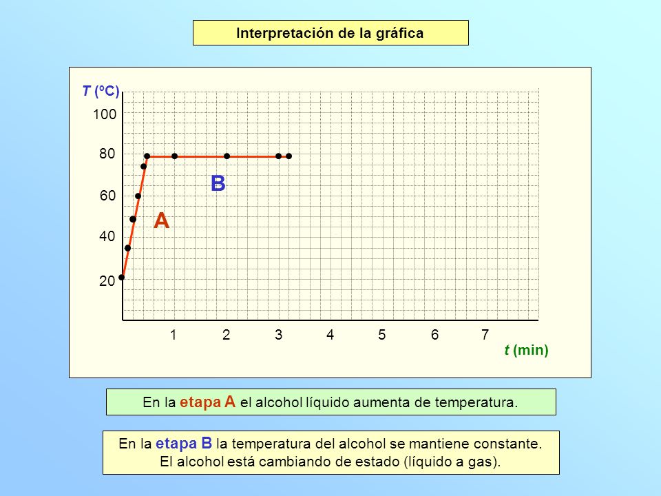 Interpretación de la gráfica Gráfica temperatura-tiempo