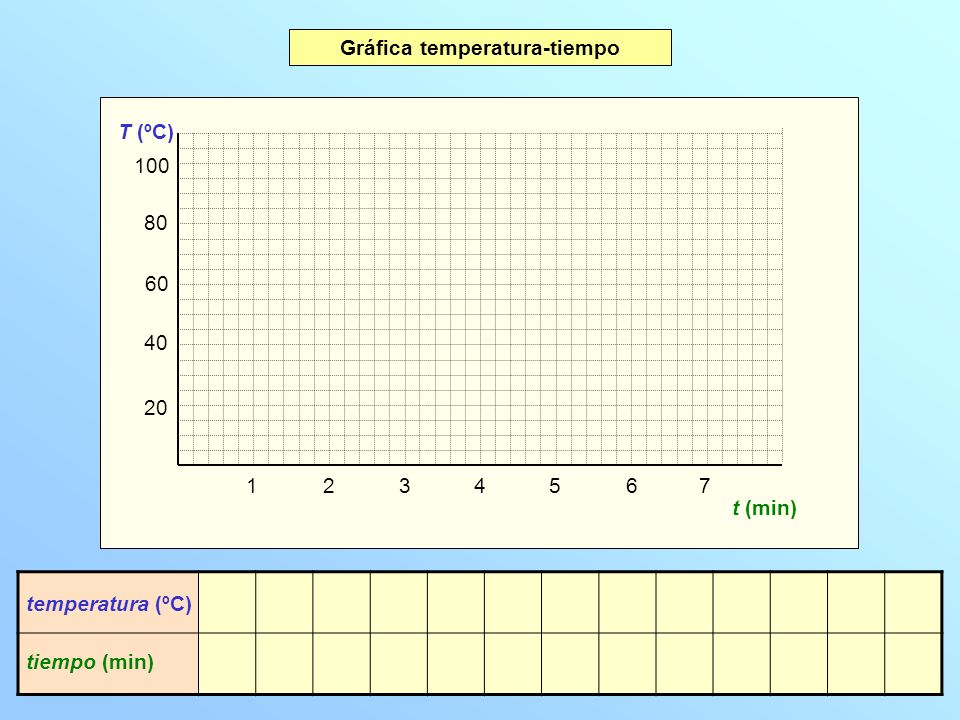 Gráfica temperatura-tiempo