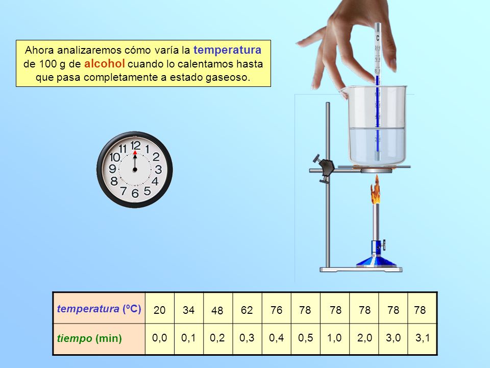 Ahora analizaremos cómo varía la temperatura de 100 g de alcohol cuando lo calentamos hasta que pasa completamente a estado gaseoso.