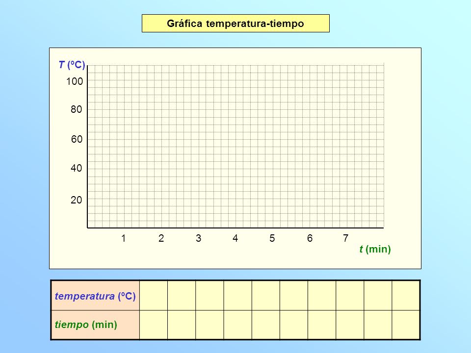 Gráfica temperatura-tiempo