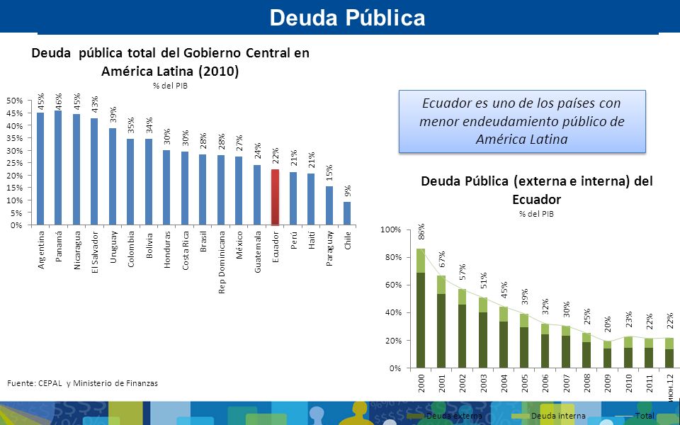 Deuda Pública Deuda pública total del Gobierno Central en América Latina (2010) % del PIB.