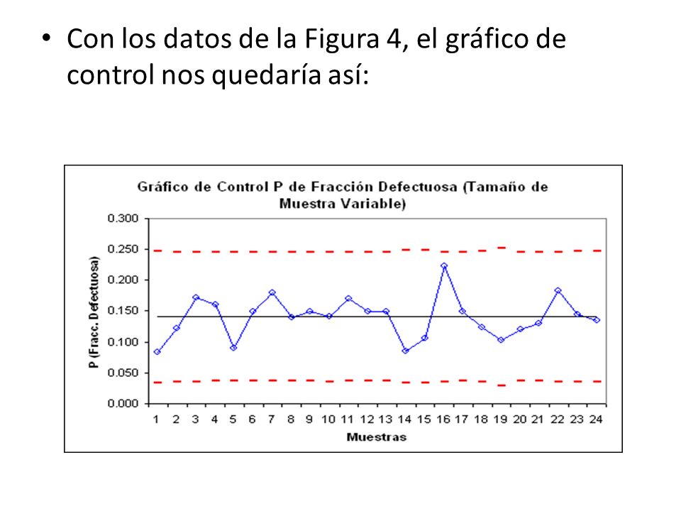 Con los datos de la Figura 4, el gráfico de control nos quedaría así: