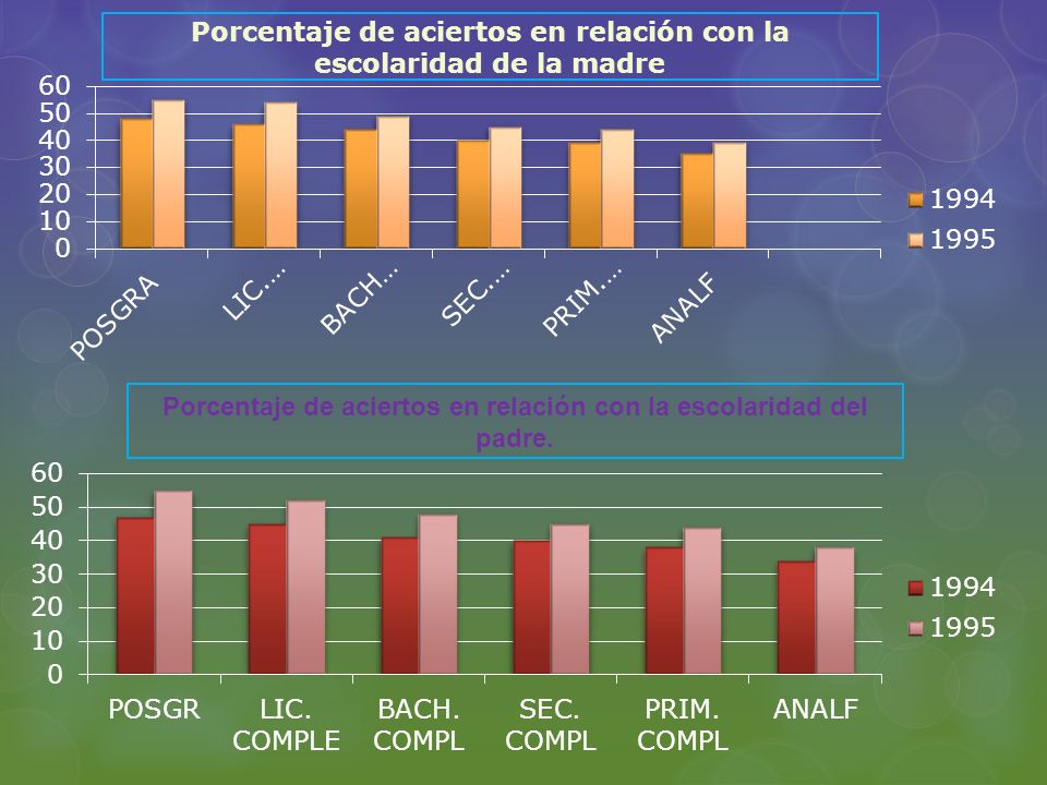 Porcentaje de aciertos en relación con la escolaridad de la madre