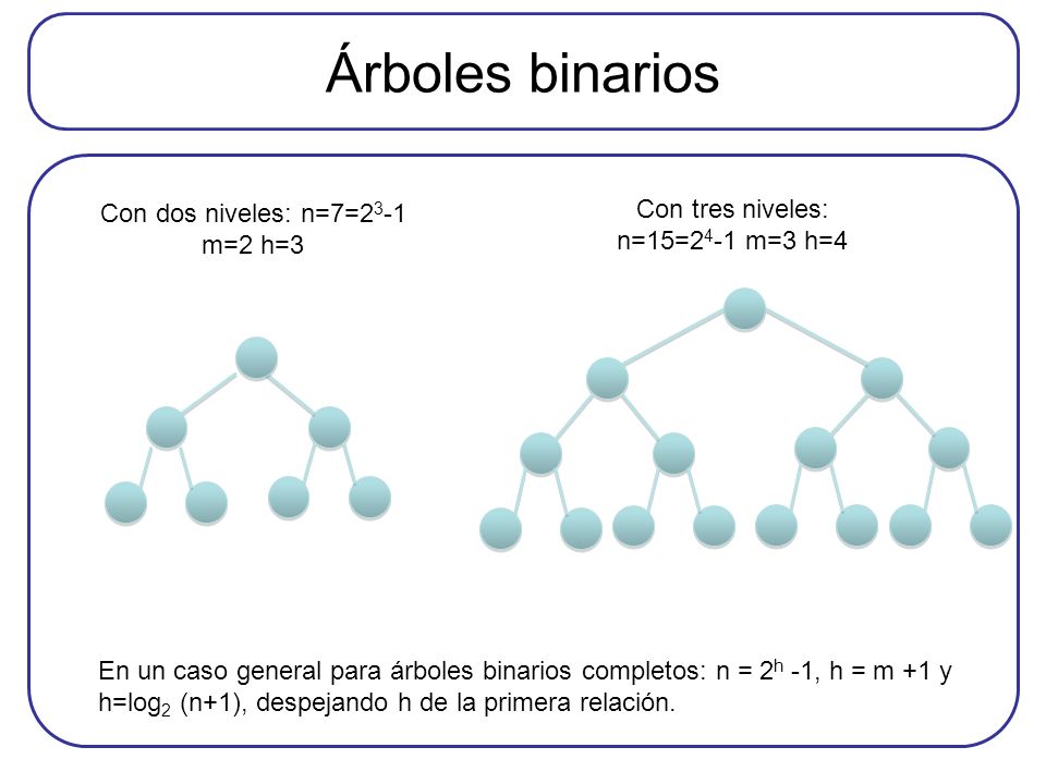 Árboles binarios Con tres niveles: n=15=24-1 m=3 h=4