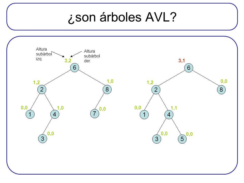 ¿son árboles AVL Altura subárbol izq. Altura subárbol der. 0,0. 1,0. 1,2. 3,2. 0,0. 1,1. 1,2.