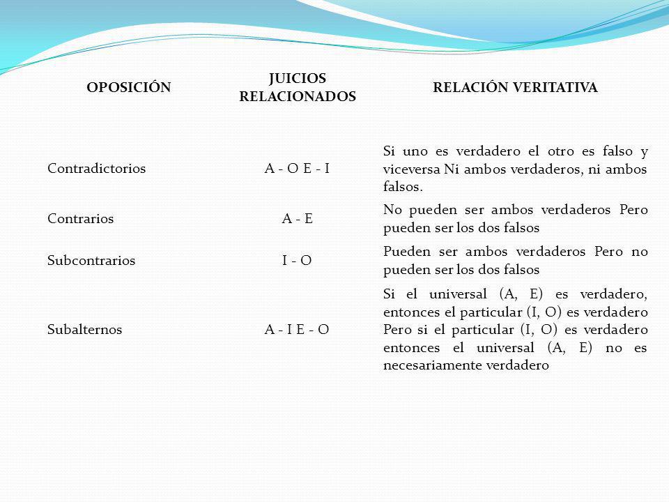 OPOSICIÓN JUICIOS RELACIONADOS. RELACIÓN VERITATIVA. Contradictorios. A - O E - I.
