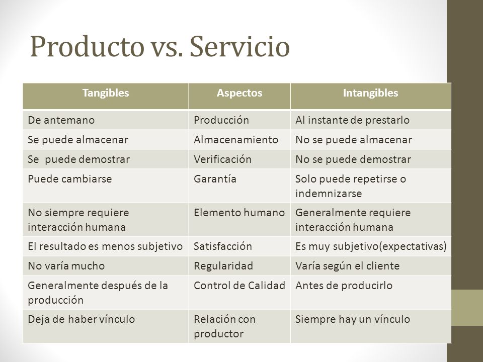 Producto vs. Servicio Tangibles Aspectos Intangibles De antemano
