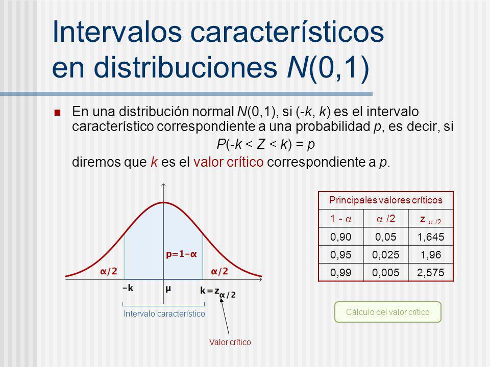 Intervalos característicos en distribuciones N(0,1)